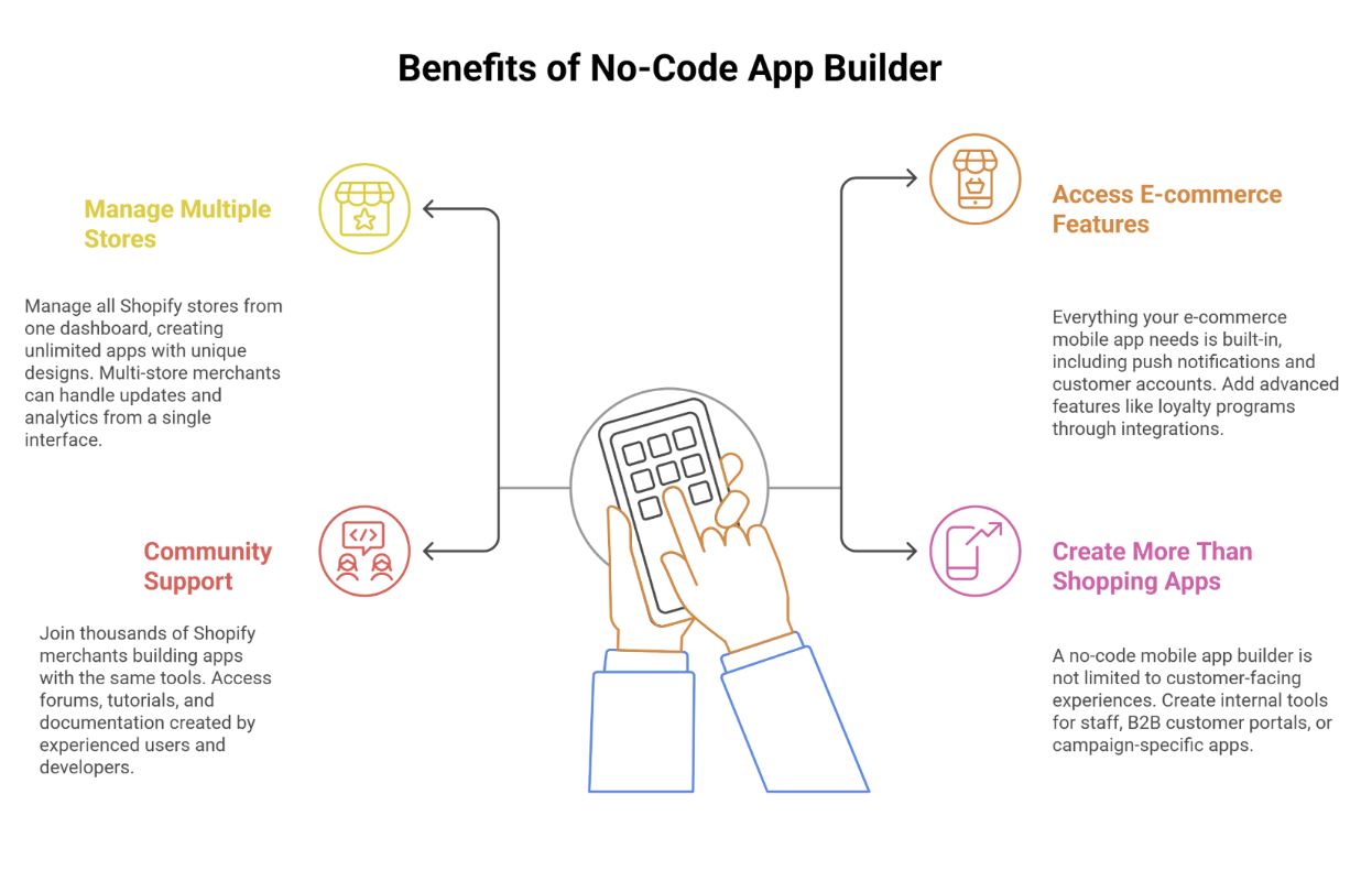benefits of no-code app builder